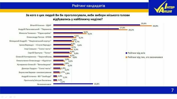 Выборы 2020: киевляне раскрыли, кого хотят видеть новым мэром, результаты опроса