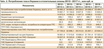 газ потребление