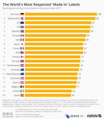 Infographic: The World's Most Respected 'Made in' Labels | Statista