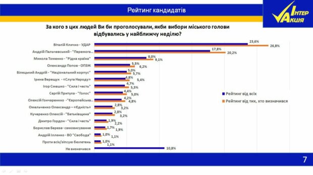 Выборы мэра 2020: киевляне определились, кто должен победить, данные нового опроса