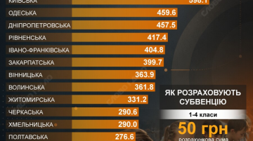 Субвенції на шкільне харчування у Київській області