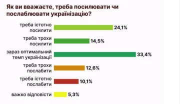 опитування Active Group, мовна проблема