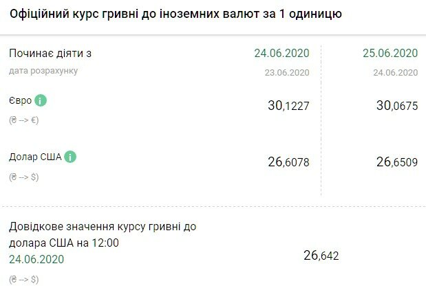 📷 «Доллар нанесет коварный удар, Нацбанк обновил курс валют: чего ждать украинцам» - №2. ELISE JOURNAL - Курс валют в Украине 25 июня задаст коварного удара по гривне, доллар неожиданно прорвется вверх после затяжного падения -