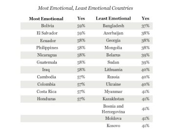 Самые эмоциональный страны