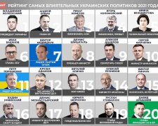Найвпливовіші державні чиновники, політики та бізнесмени в Україні 2021 року - рейтинги ЗМІ