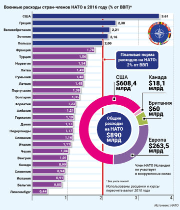 НАТО страны расходы2016