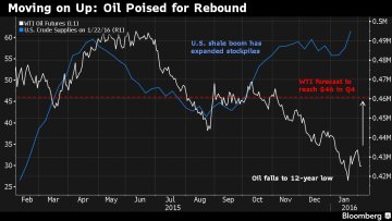 Нефть цены 2