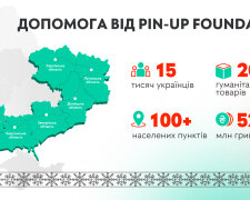 PIN-UP Foundation помог более 15 тыс украинцев