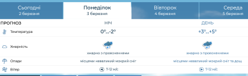 Прогноз погоды в Киеве и Киевской области на 3 марта.