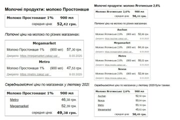 Подорожание молочных продуктов в Киеве