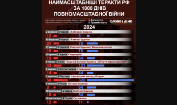 атаки россиян, 2024 год