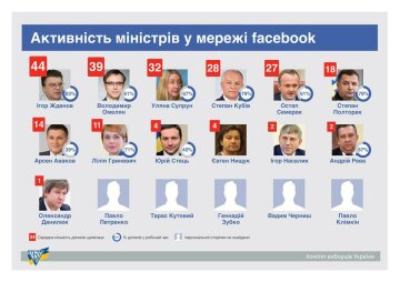министры в фейсбук -інфографіка