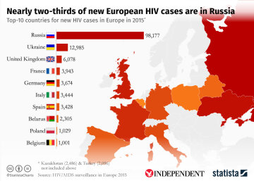 Infographic: Nearly two-thirds of new European HIV cases are in Russia | Statista