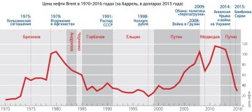 нефть