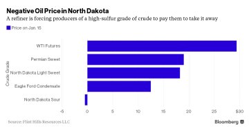 цена нефть Дакота