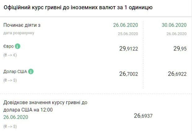📷 «Доллар ослаб, НБУ предупредил о новом развороте курса валют: чего ждать сразу после выходных» - №2. ELISE JOURNAL - Курс валют в Украине 29 июня сойдет с ума окончательно, застывшие доллар и евро будут изводить нервы граждан. - wOza78hffpCdDX7Gn3F86woG3IY6NzcoXQdrAOjd