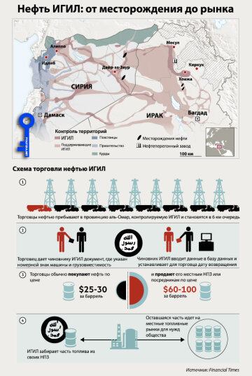 Нефть инфографика