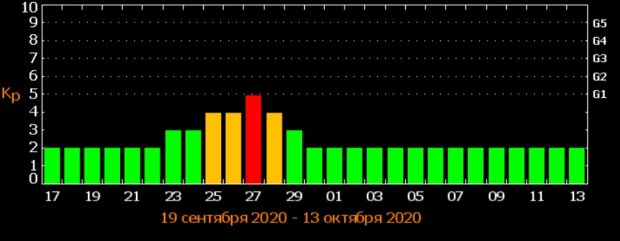 Самая мощная магнитная буря готовит удар по украинцам, одним днем не обойдется: названы даты
