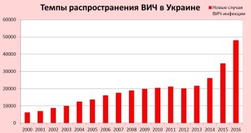день борьбы со спидом, статистика по Украине