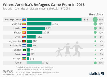 Infographic: Where America's Refugees Come From | Statista
