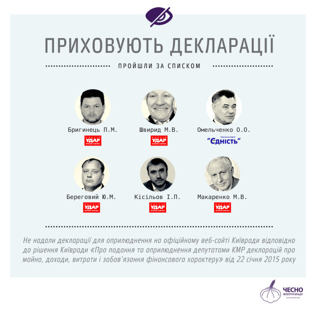 Без декларации депутаты Киевсовета список