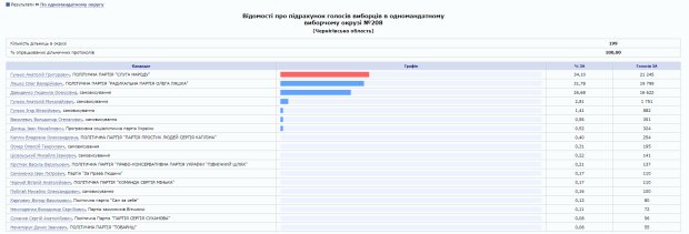 Ляшко закатил истерику после провала на выборах, украинцы возмущены: "После боя вилами не машут"