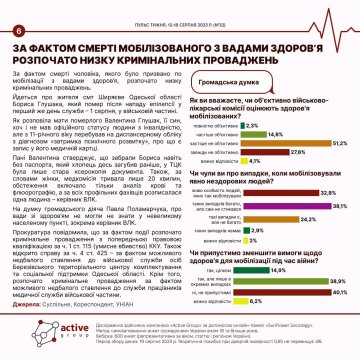 Пульс тижня: опитування щодо ВЛК та мобілізації в Україні