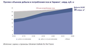 Prognoz-dobyichi-i-potrebleniya-gaza-v-Ukraine-k-2022-godu