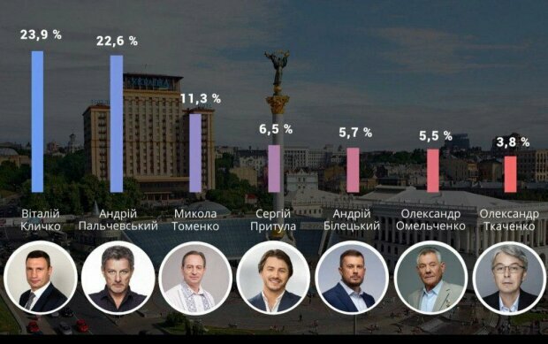 Кто станет следующим мэром Киева: Андрей Пальчевский уверенно лидирует, данные опроса