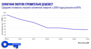 солнечная энергия