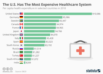 Infographic: The U.S. Has the Most Expensive Healthcare System in the World | Statista