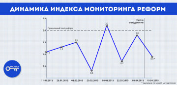 Индекс реформ в Украине