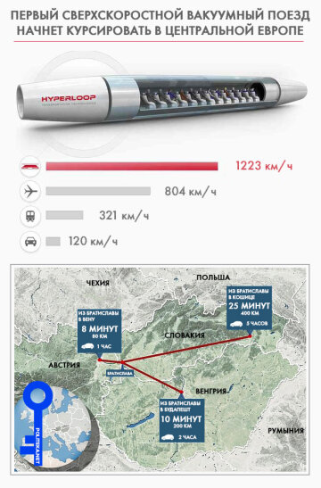 Скоростной Вакуумный поезд Hyperloop инфографика