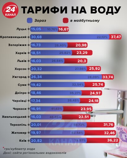 Тарифы на воду в 2020 году для украинцев: что изменится и сколько будем платить