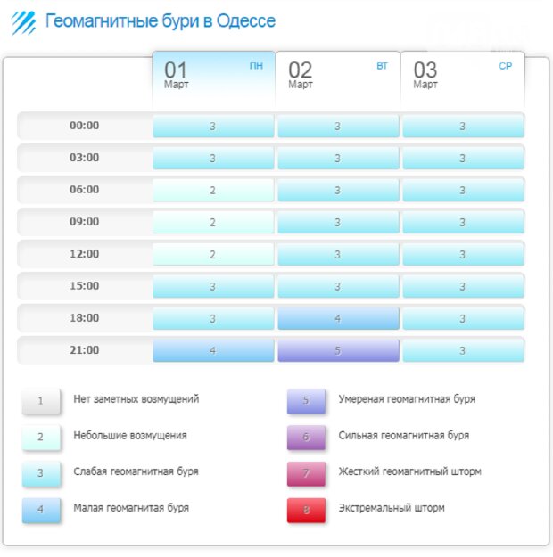 Геомагнитная обстановка москве на 3 дня. Геомагнитная обстановка шкала баллов. Геомагнитная обстановка в Иркутске на 3. Геомагнитная обстановка в Таганроге на 3. Геомагнитная обстановка в Севастополе на 3.