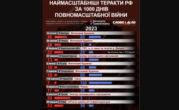 атаки россиян, 2023 год