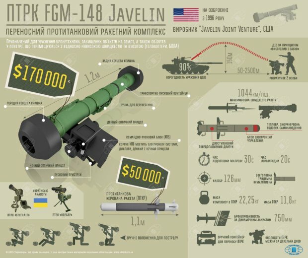 Україна і США узгодили поставку другої партії "Джавелінів", - Міноборони - Цензор.НЕТ 9515