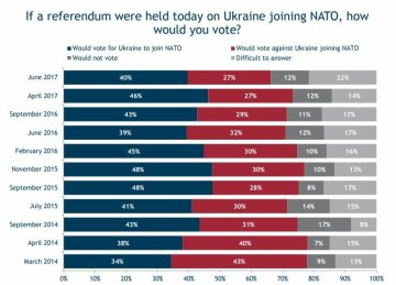 Против членства Украины в НАТО проголосовало бы 27% / GfK Ukraine від імені Center for Insights in Survey Research