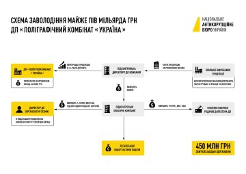 "Полиграфический комбинат "Украина" схема