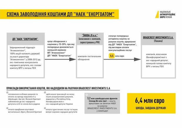 Коррупционные схемы на "Энергоатоме": кто за ними стоит и кого обвиняет НАБУ - СМИ