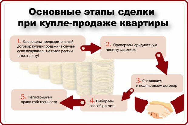 Как правильно составить договор купли-продажи недвижимости