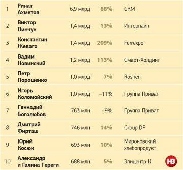 Рейтинг богатых людей Украины