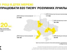В пяти регионах Украины бесплатно установят 122 тысячи умных электросчетчиков