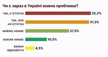 опитування Active Group, мовна проблема