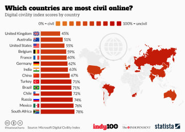 Infographic: Which countries are most civil online | Statista