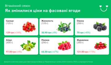 в Україні подешевшали ягоди