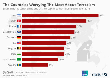 Infographic: The Countries Worrying The Most About Terrorism | Statista
