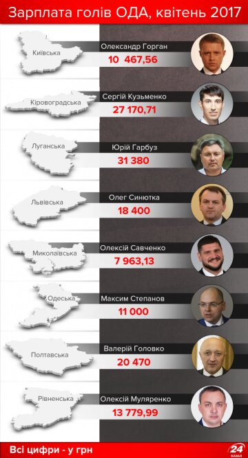 Скільки заробляють голови ОДА