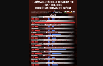 атаки россиян, 2022 год