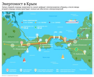 энергомост РФ в Крым